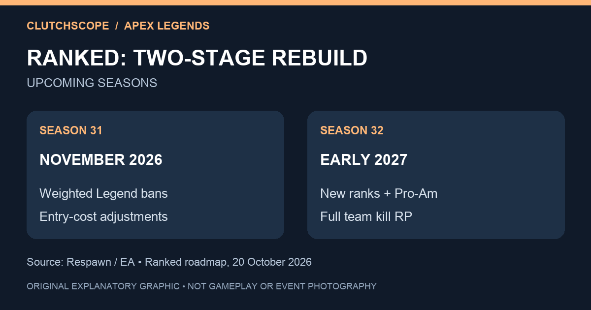 Original two-stage roadmap: Season 31 in November introduces Legend bans and entry-cost changes; Season 32 in early 2027 introduces new ranks, Pro-Am and team kill RP.