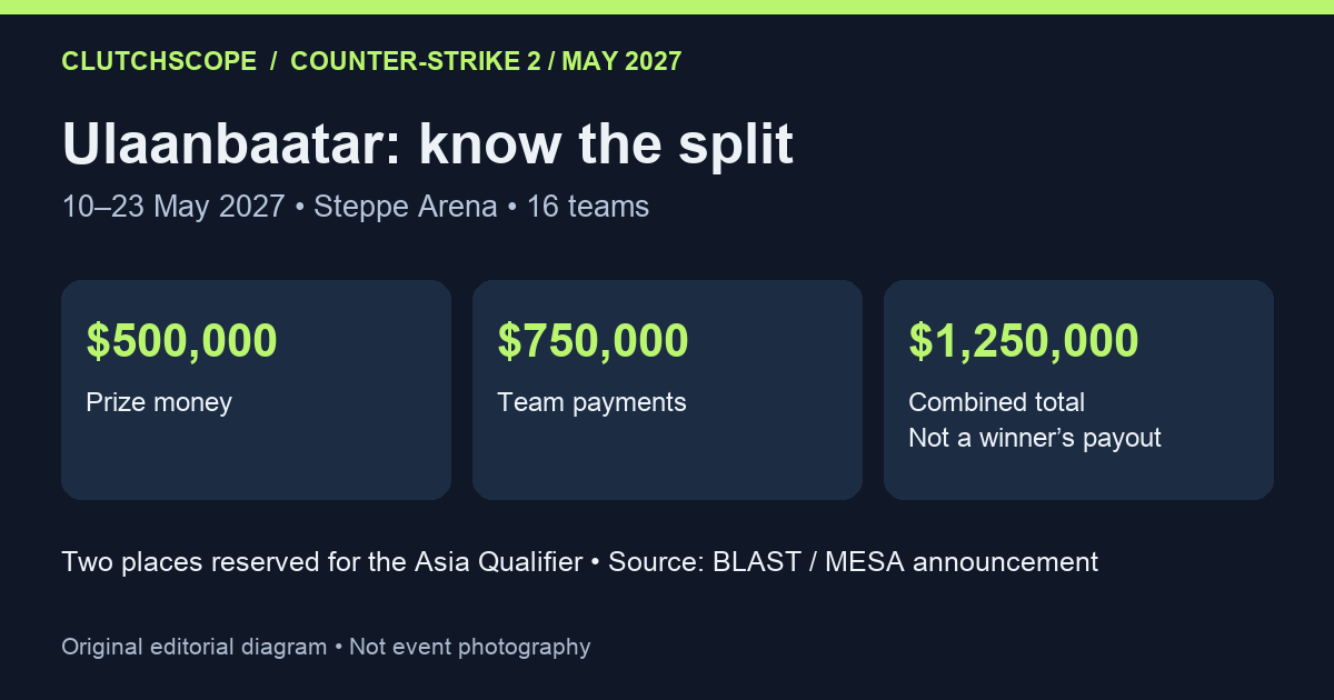 Original graphic separating 500,000 US dollars in prize money from 750,000 in team payments for BLAST Open Ulaanbaatar 2027.