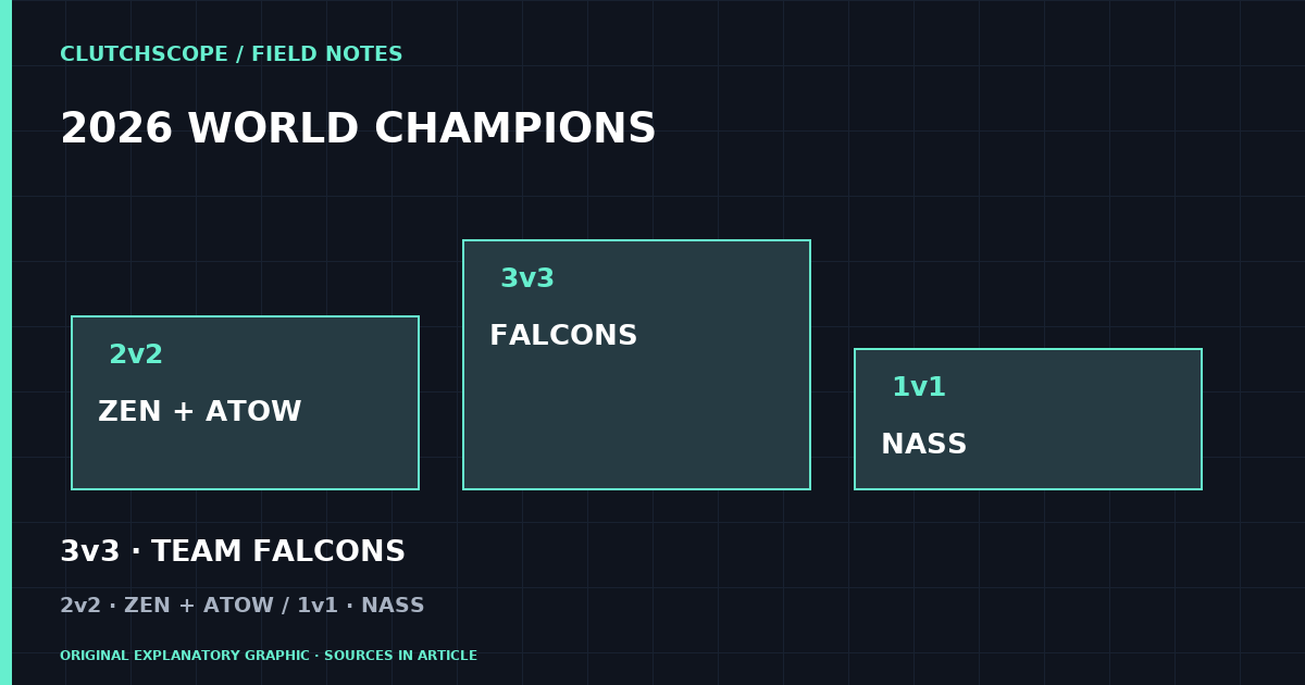 ClutchScope explanatory graphic: Falcons are Rocket League world champions — and London is next