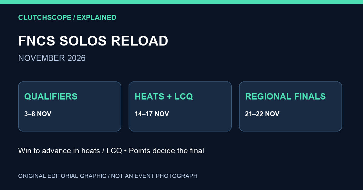 Original diagram of the November FNCS Solos Reload route: qualifiers 3–8, heats and LCQ 14–17, regional finals 21–22.