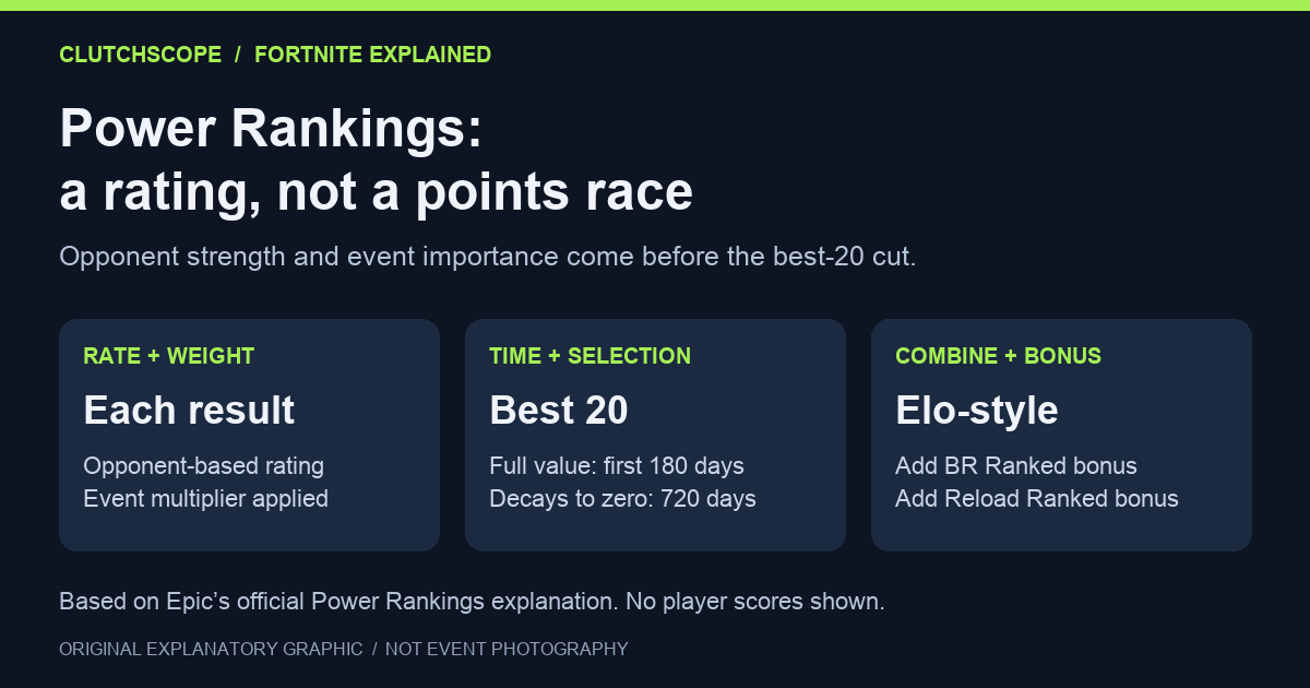 Original diagram showing rated tournament performances passing through event weight and time decay to a best-20 selection, with Ranked bonuses added separately.