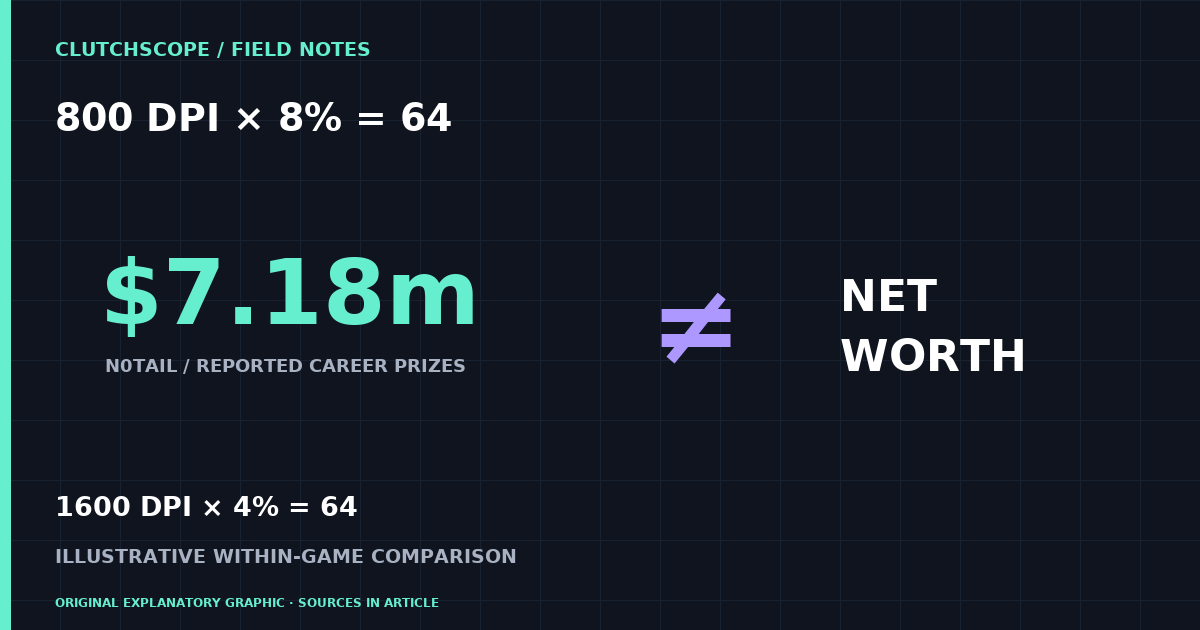 ClutchScope explanatory graphic: Fortnite sensitivity: compare the units before copying the number