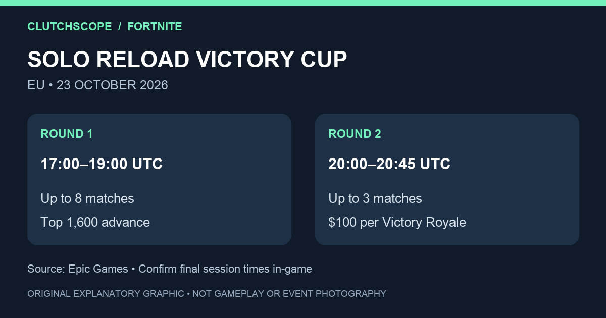 Original diagram of the EU Solo Reload Victory Cup on 23 October: Round 1 at 17:00 UTC, top 1,600 advance, Round 2 at 20:00 UTC with $100 per win.