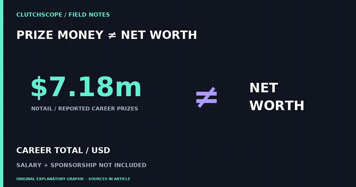 ClutchScope explanatory graphic: Why esports prize money is not a player’s net worth