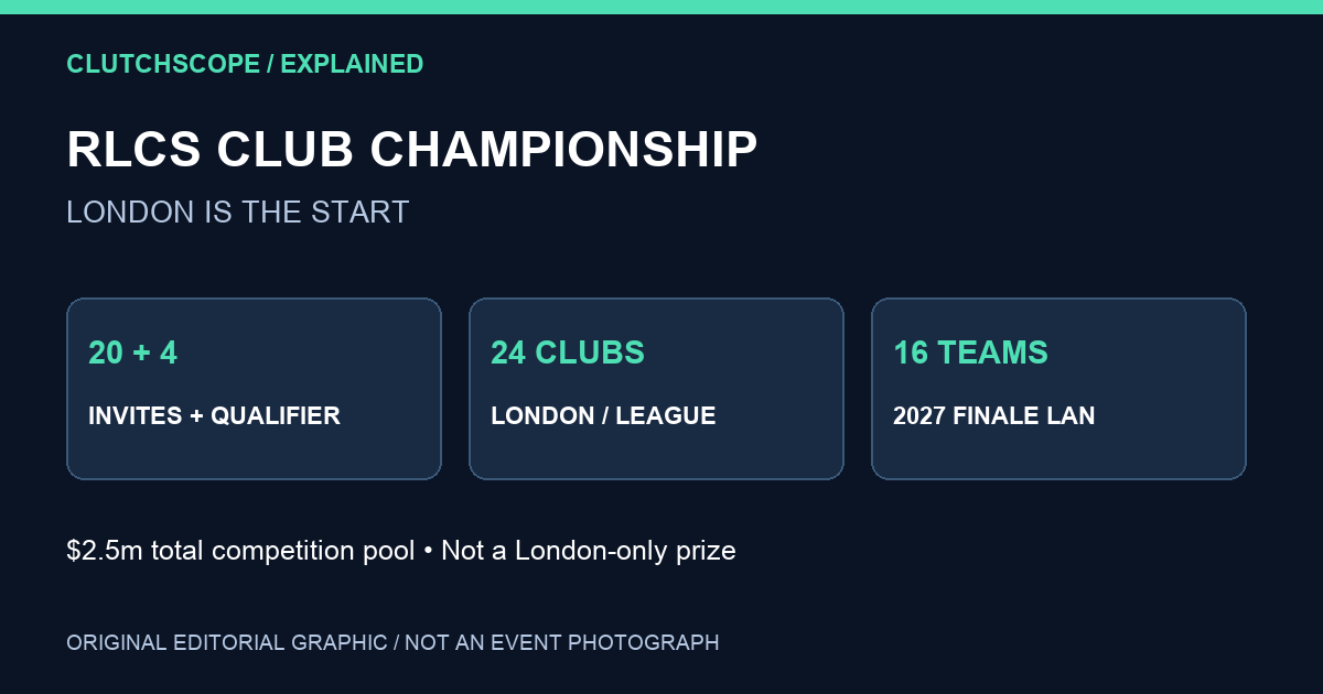 Original qualification diagram: 20 invited clubs plus four qualifiers, 24 clubs in London and league play, 16 at the 2027 finale.