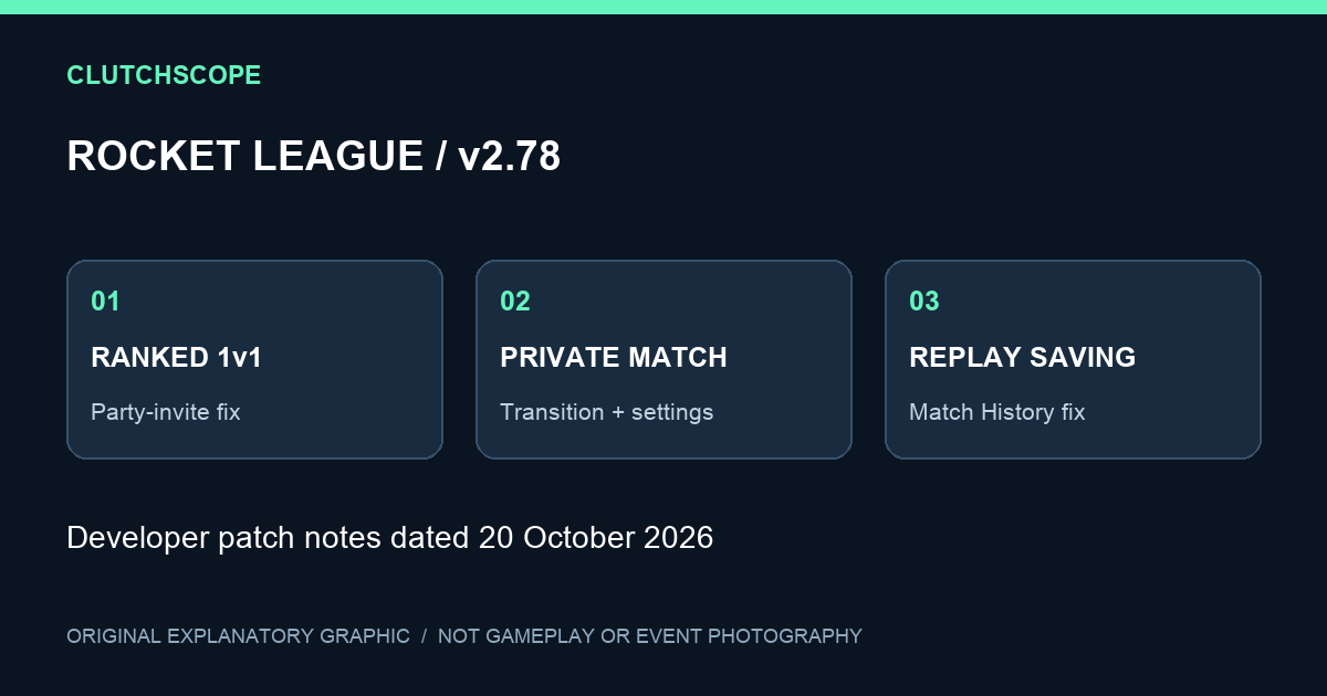 Original three-panel diagram of the Rocket League v2.78 fixes: ranked 1v1 party-invite interruption, private-match transitions and replay saving.
