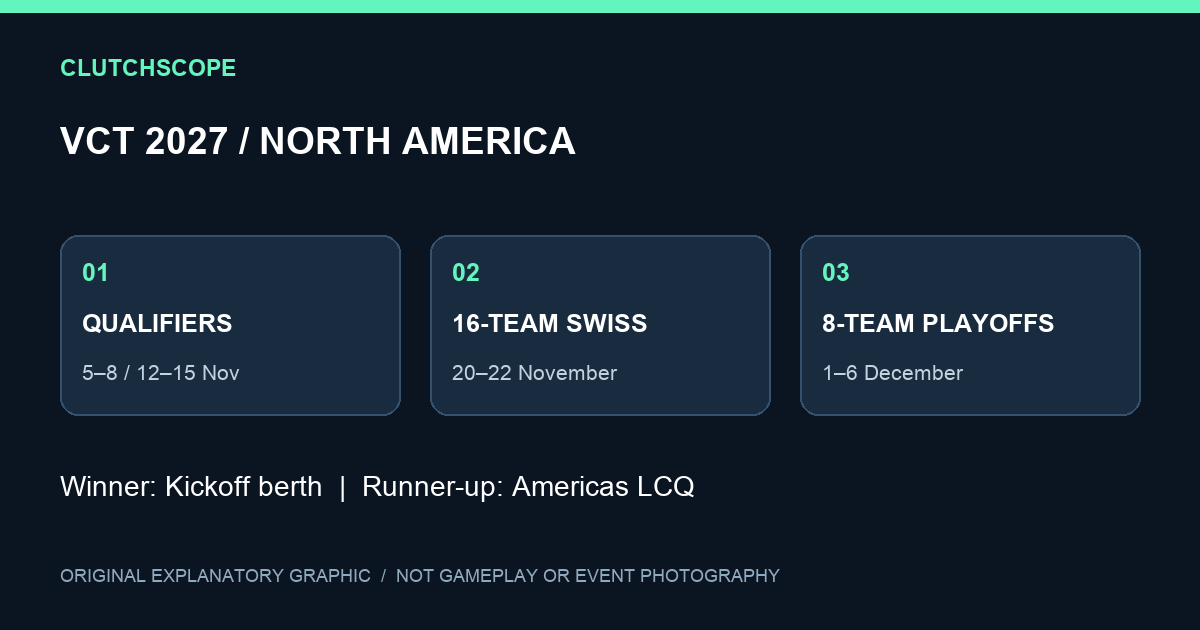 Original bracket diagram showing NA qualifiers feeding a 16-team Swiss stage, eight-team playoffs, a direct Kickoff berth for the winner and LCQ for the runner-up.