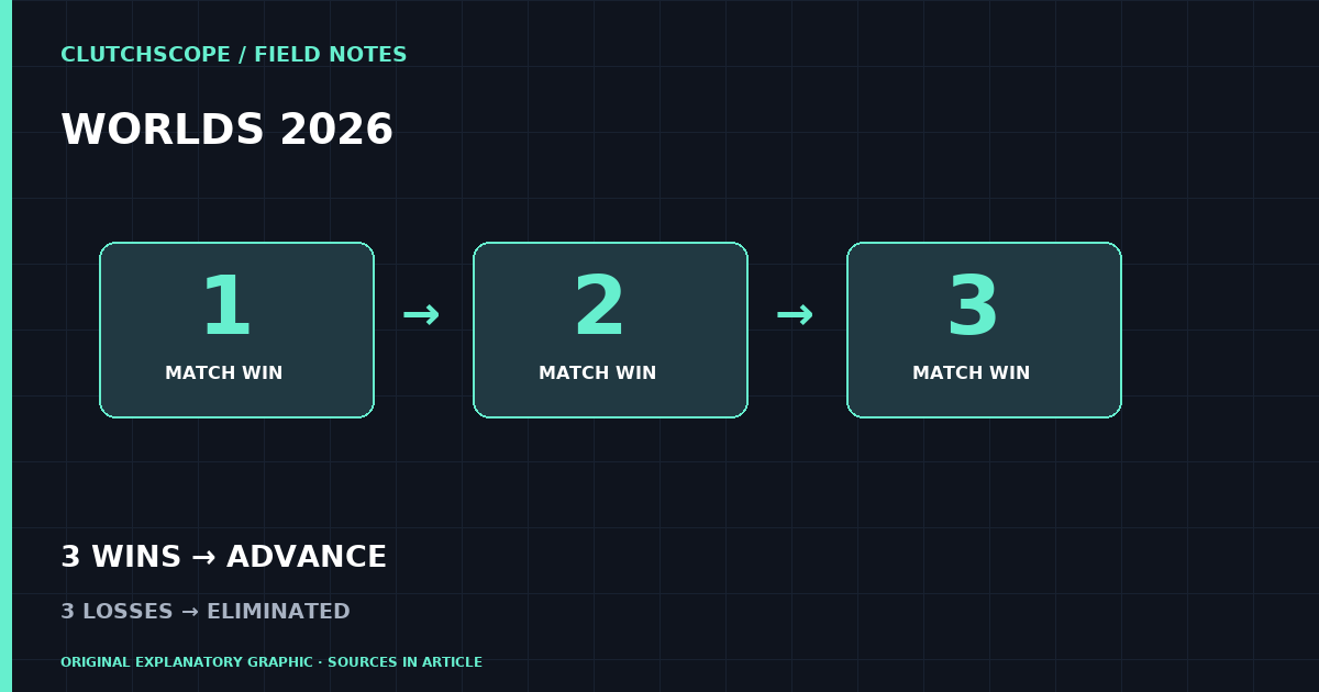 ClutchScope explanatory graphic: Worlds 2026: the Swiss-stage dates and the three-win race